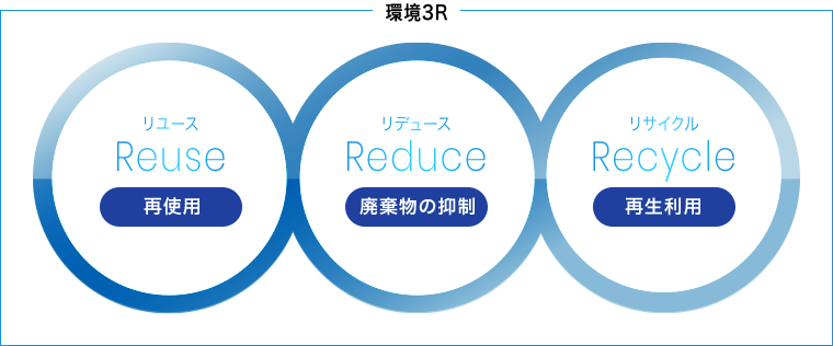 ＜環境3R＞リユース（再使用）・リデュース（廃棄物の抑制）・リサイクル（再生利用）