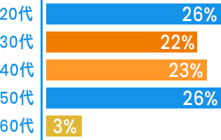 年齢比率 20代 26%/30代 22%/40代 23%/50代 26%/60代 3%