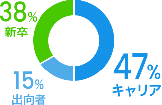 新卒・キャリア採用比率 キャリア 47%/新卒 38%/出向者 15%