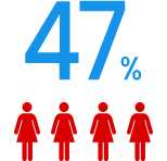 女性 47%